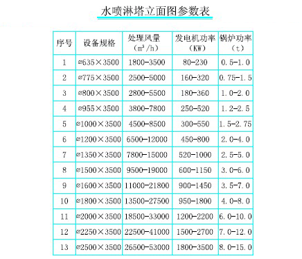 水噴淋塔參數(shù)表