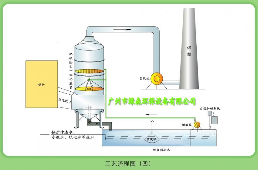 發(fā)電機(jī)黑煙凈化塔工藝圖.jpg