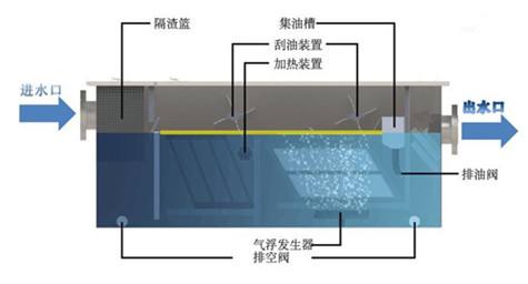 汽車的油水分離器：物理分離法